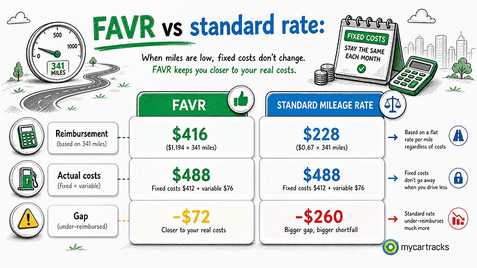 FAVR reimbursement compared with the standard mileage rate in a slow driving month