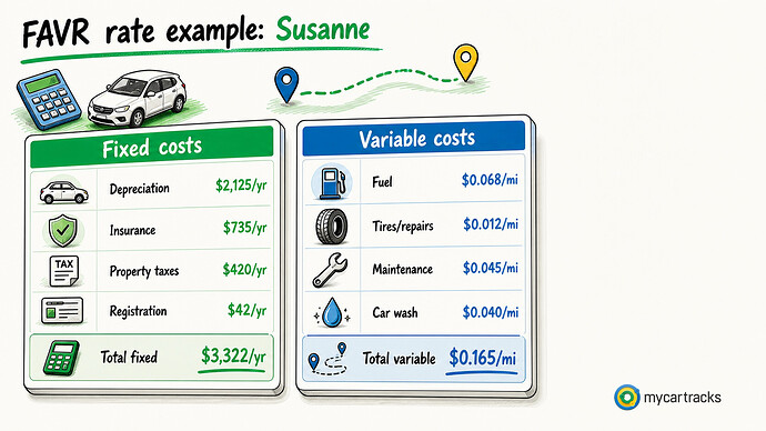 FAVR fixed and variable cost example for Susanne