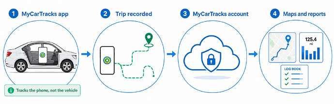 How MyCarTracks records a trip, syncs it to your account, and provides maps and reports