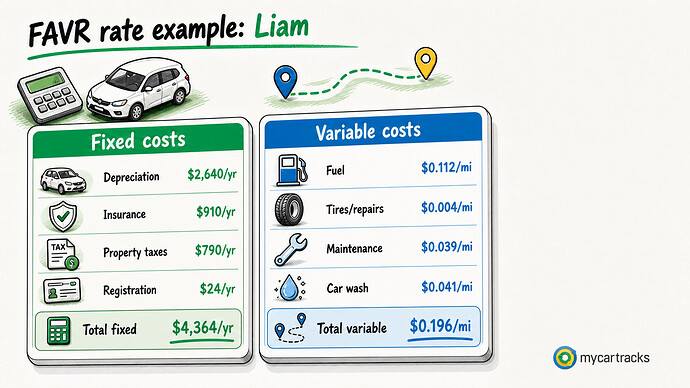 FAVR fixed and variable cost example for Liam