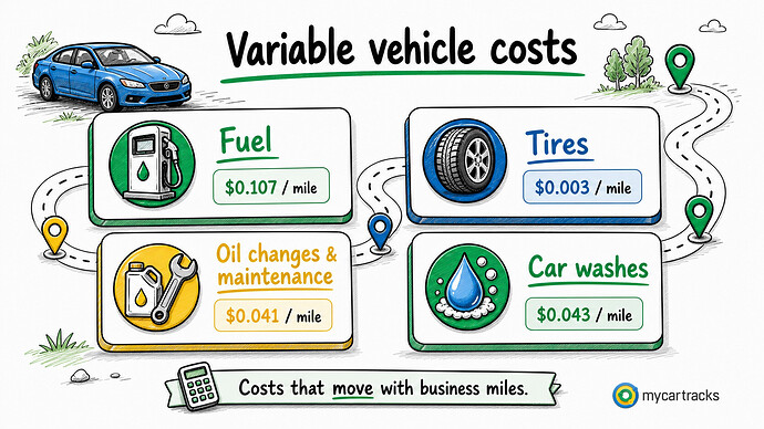 Variable vehicle costs used in a FAVR reimbursement plan