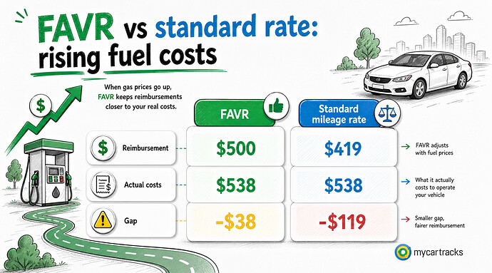 FAVR reimbursement compared with the standard mileage rate during rising fuel costs