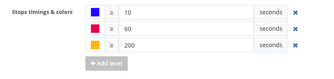 stop levels and timings