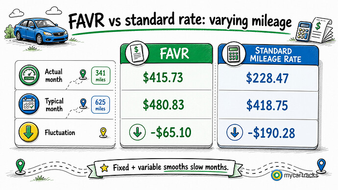 FAVR compared with the standard mileage rate when mileage varies